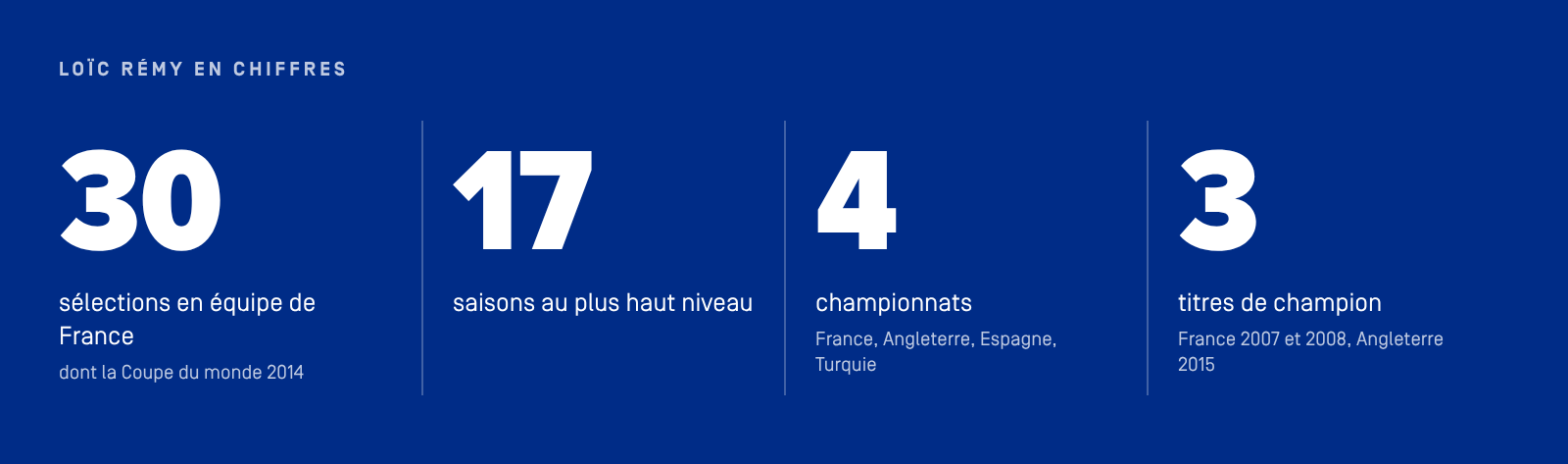 Loïc Rémy en chiffres : 30 sélections en équipe de France, 17 saisons au plus haut niveau, 4 championnats, 3 titres de champion